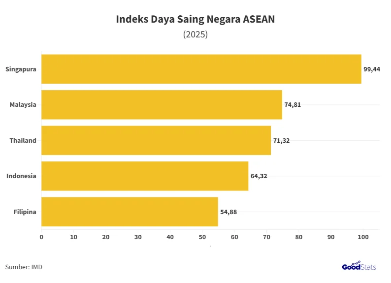 Prestasi dan Daya Saing: Indonesia Bersinar di Kancah ASEAN