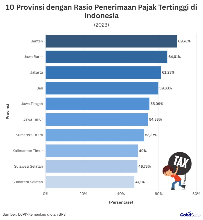 Revolusi Pajak 2027: Target Rasio Tertinggi dalam Satu Dekade, Ini Jurus Pemerintah