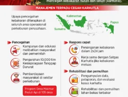Sinar Mas Tingkatkan Kesiapsiagaan Karhutla dan Perkuat Ekosistem Asuransi Kesehatan