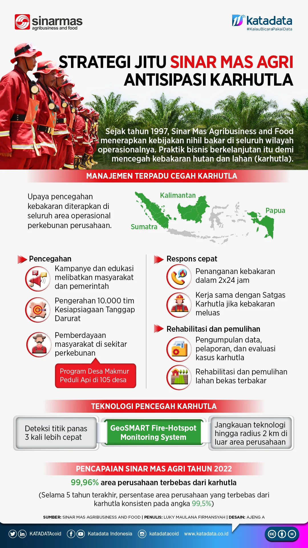 Sinar Mas Tingkatkan Kesiapsiagaan Karhutla dan Perkuat Ekosistem Asuransi Kesehatan