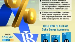 Sinyal Keras Bank Indonesia: Peluang Pangkas BI Rate Menipis, Bunga Acuan Terancam Naik ke 6%