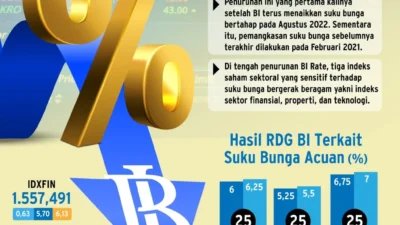 Sinyal Keras Bank Indonesia: Peluang Pangkas BI Rate Menipis, Bunga Acuan Terancam Naik ke 6%
