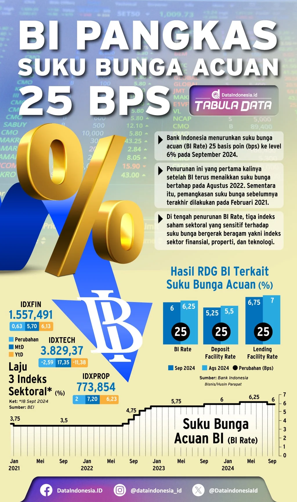 Sinyal Keras Bank Indonesia: Peluang Pangkas BI Rate Menipis, Bunga Acuan Terancam Naik ke 6%