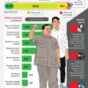 Survei Poltracking: Kepuasan Publik ke Prabowo-Gibran Anjlok, Harga Sembako Jadi Biang Kerok
