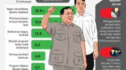 Survei Poltracking: Kepuasan Publik ke Prabowo-Gibran Anjlok, Harga Sembako Jadi Biang Kerok
