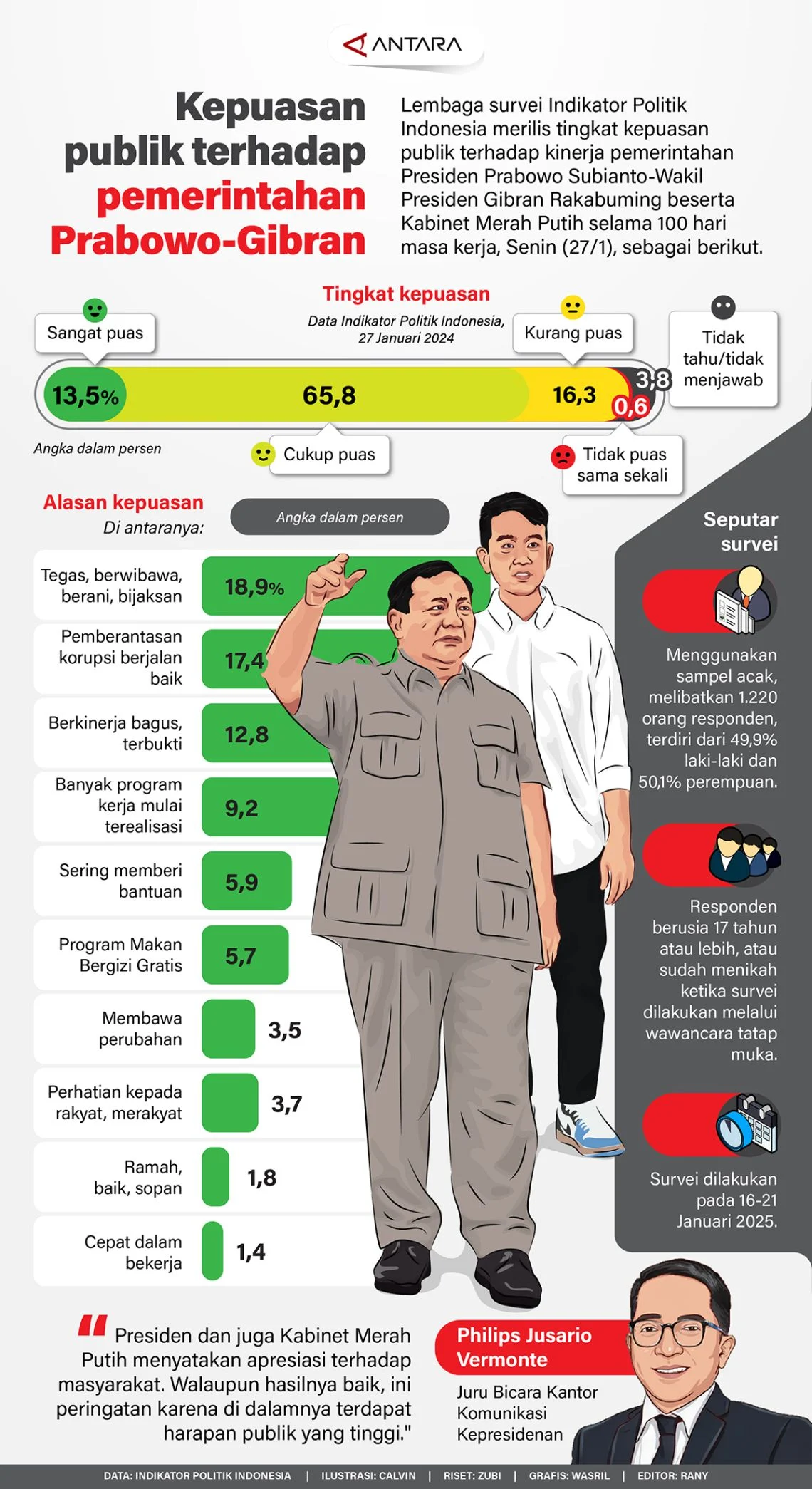 Survei Poltracking: Kepuasan Publik ke Prabowo-Gibran Anjlok, Harga Sembako Jadi Biang Kerok