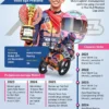 Veda Ega Pratama Moto3: Pole Position Bersejarah, Klasemen Terkini, dan Fokus Baru ke Malaysia