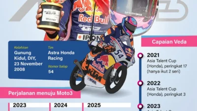Veda Ega Pratama Moto3: Pole Position Bersejarah, Klasemen Terkini, dan Fokus Baru ke Malaysia